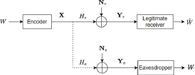 Figure 1 for Optimality of the Proper Gaussian Signal in Complex MIMO Wiretap Channels