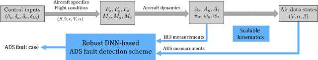 Figure 1 for Augmented Imagefication: A Data-driven Fault Detection Method for Aircraft Air Data Sensors