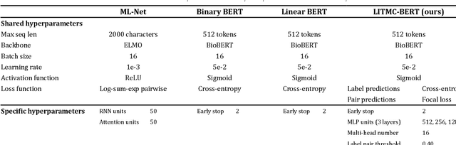 Figure 4 for LitMC-BERT: transformer-based multi-label classification of biomedical literature with an application on COVID-19 literature curation