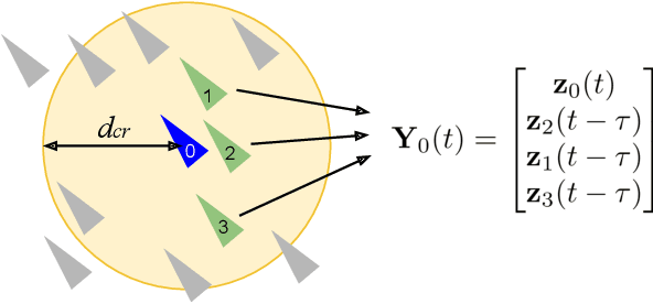 Figure 1 for Learning to Swarm with Knowledge-Based Neural Ordinary Differential Equations