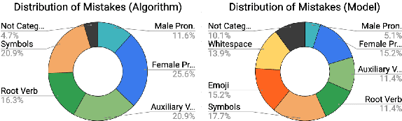 Figure 4 for They, Them, Theirs: Rewriting with Gender-Neutral English