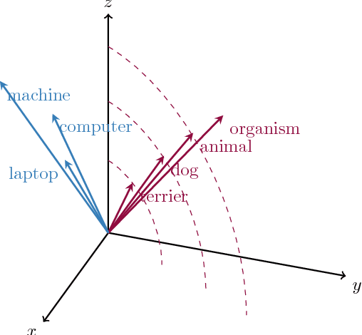 Figure 1 for Specialising Word Vectors for Lexical Entailment
