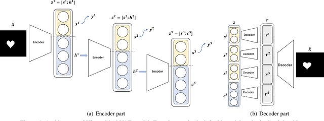 Figure 1 for Blocked and Hierarchical Disentangled Representation From Information Theory Perspective