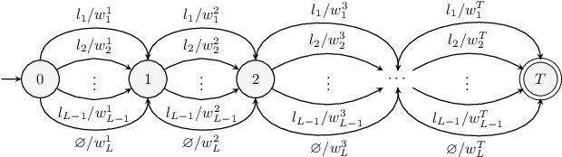 Figure 4 for Sampling from Stochastic Finite Automata with Applications to CTC Decoding