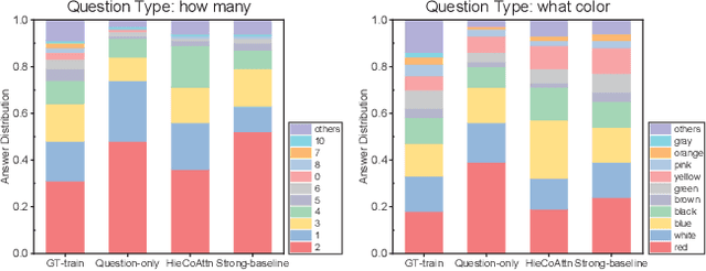 Figure 1 for Quantifying and Alleviating the Language Prior Problem in Visual Question Answering
