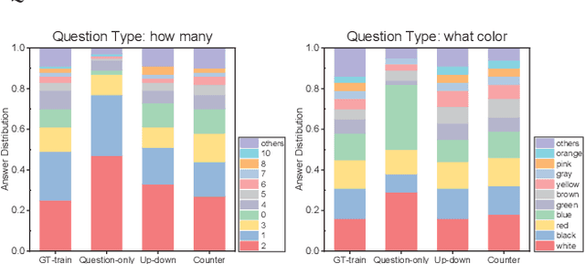 Figure 3 for Quantifying and Alleviating the Language Prior Problem in Visual Question Answering