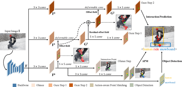 Figure 3 for Glance and Gaze: Inferring Action-aware Points for One-Stage Human-Object Interaction Detection