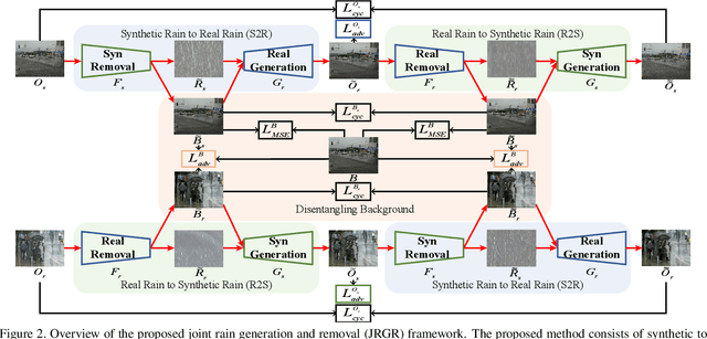 Figure 3 for Closing the Loop: Joint Rain Generation and Removal via Disentangled Image Translation