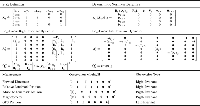 Figure 4 for Contact-Aided Invariant Extended Kalman Filtering for Robot State Estimation