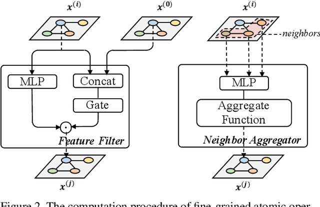 Figure 3 for Rethinking Graph Neural Network Search from Message-passing