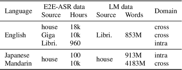 Figure 1 for Internal language model estimation through explicit context vector learning for attention-based encoder-decoder ASR