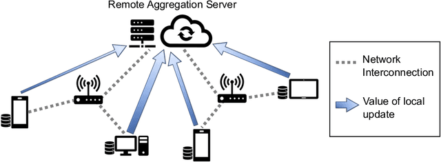 Figure 1 for Fast-Convergent Federated Learning