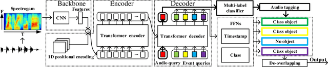Figure 1 for A Hybrid System of Sound Event Detection Transformer and Frame-wise Model for DCASE 2022 Task 4
