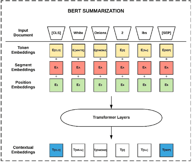 Figure 1 for Product Title Generation for Conversational Systems using BERT
