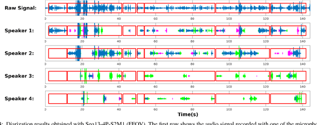 Figure 4 for Variational Bayesian Inference for Audio-Visual Tracking of Multiple Speakers