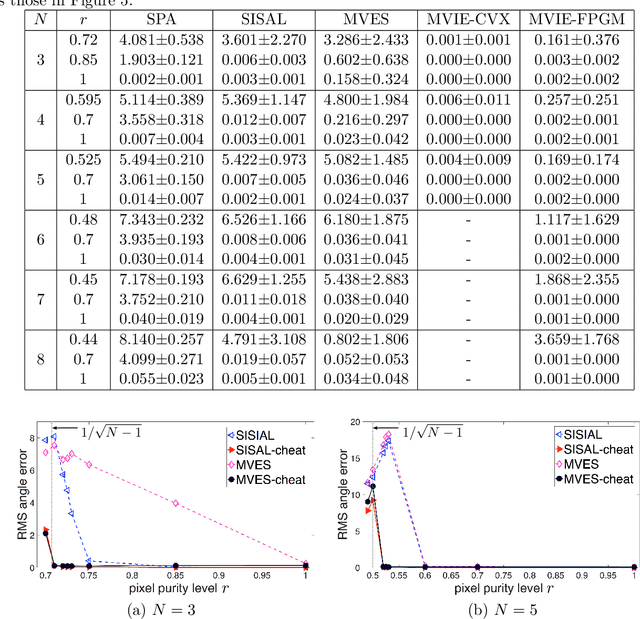 Figure 2 for Maximum Volume Inscribed Ellipsoid: A New Simplex-Structured Matrix Factorization Framework via Facet Enumeration and Convex Optimization