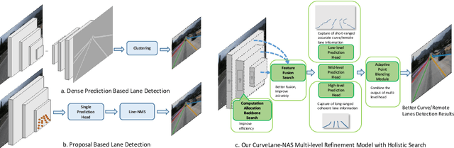 Figure 3 for CurveLane-NAS: Unifying Lane-Sensitive Architecture Search and Adaptive Point Blending