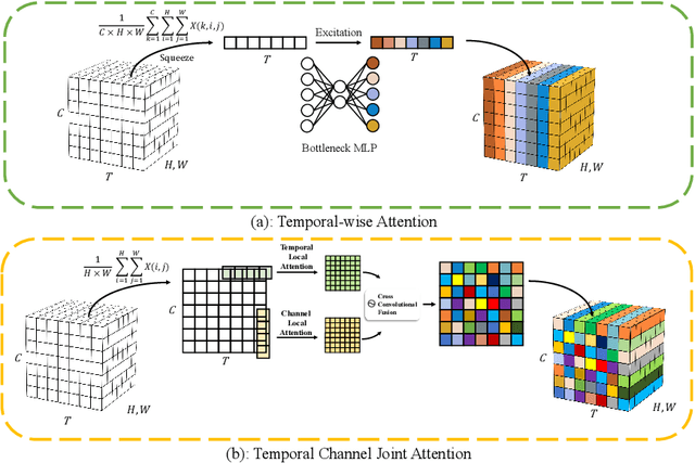 Figure 1 for TCJA-SNN: Temporal-Channel Joint Attention for Spiking Neural Networks