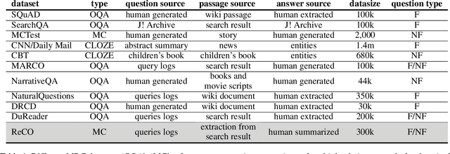 Figure 2 for ReCO: A Large Scale Chinese Reading Comprehension Dataset on Opinion