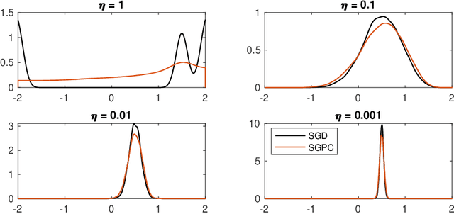 Figure 4 for Analysis of Stochastic Gradient Descent in Continuous Time