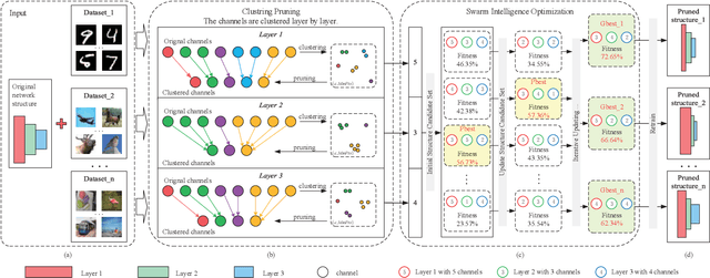 Figure 1 for ACP: Automatic Channel Pruning via Clustering and Swarm Intelligence Optimization for CNN