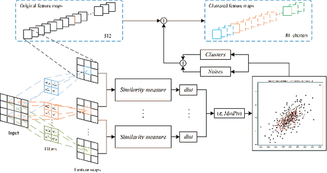 Figure 2 for ACP: Automatic Channel Pruning via Clustering and Swarm Intelligence Optimization for CNN