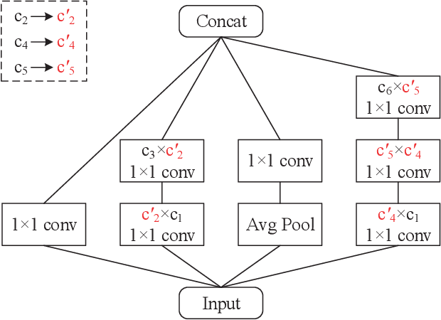 Figure 3 for ACP: Automatic Channel Pruning via Clustering and Swarm Intelligence Optimization for CNN