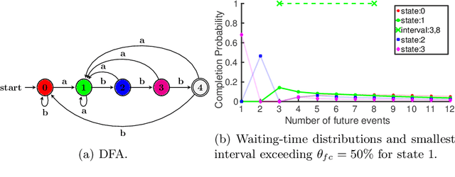 Figure 1 for Wayeb: a Tool for Complex Event Forecasting