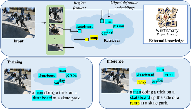 Figure 1 for NOC-REK: Novel Object Captioning with Retrieved Vocabulary from External Knowledge