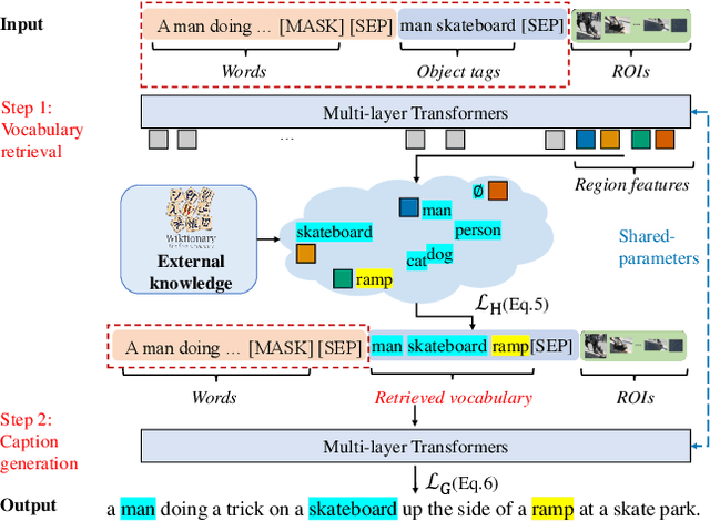 Figure 3 for NOC-REK: Novel Object Captioning with Retrieved Vocabulary from External Knowledge
