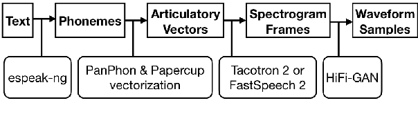 Figure 1 for Language-Agnostic Meta-Learning for Low-Resource Text-to-Speech with Articulatory Features