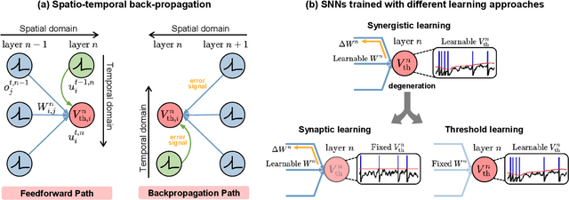 Figure 1 for A Synapse-Threshold Synergistic Learning Approach for Spiking Neural Networks