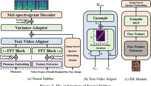 Figure 3 for Neural Dubber: Dubbing for Silent Videos According to Scripts