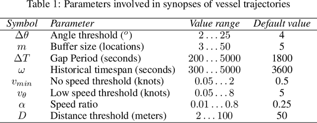 Figure 2 for Optimizing Vessel Trajectory Compression