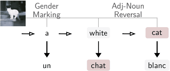 Figure 1 for Simultaneous Machine Translation with Visual Context