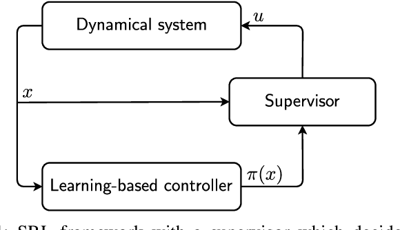 Figure 1 for Learning a Low-dimensional Representation of a Safe Region for Safe Reinforcement Learning on Dynamical Systems