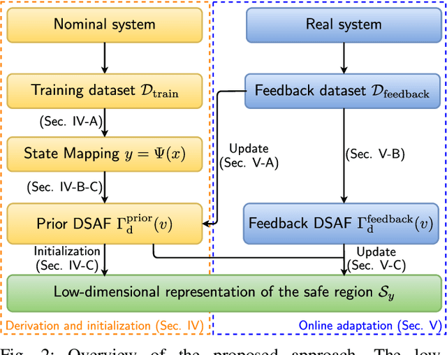 Figure 2 for Learning a Low-dimensional Representation of a Safe Region for Safe Reinforcement Learning on Dynamical Systems