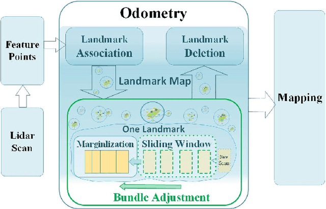 Figure 1 for LMBAO: A Landmark Map for Bundle Adjustment Odometry in LiDAR SLAM