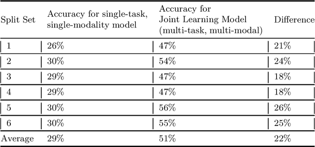 Figure 4 for Joint Surgical Gesture and Task Classification with Multi-Task and Multimodal Learning
