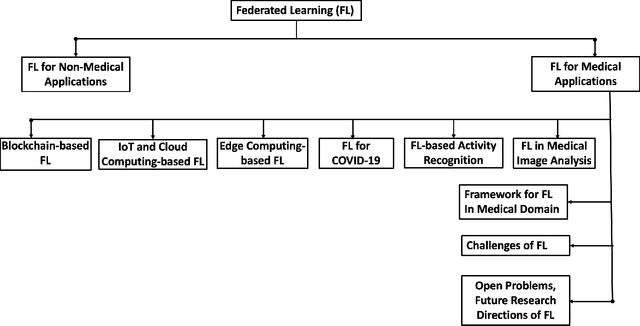 Figure 1 for Federated Learning for Medical Applications: A Taxonomy, Current Trends, Challenges, and Future Research Directions