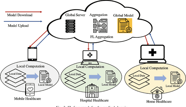 Figure 3 for Federated Learning for Medical Applications: A Taxonomy, Current Trends, Challenges, and Future Research Directions