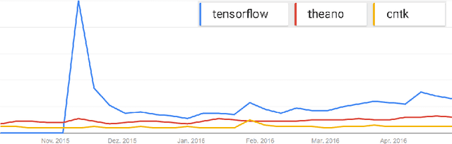 Figure 3 for Should I use TensorFlow