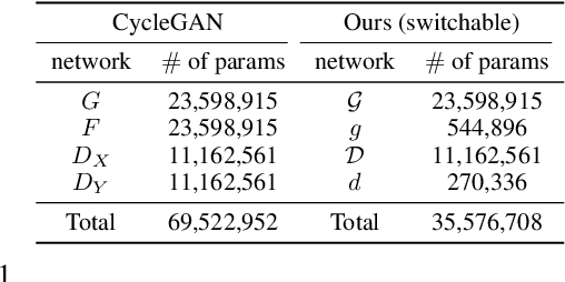 Figure 2 for Federated CycleGAN for Privacy-Preserving Image-to-Image Translation