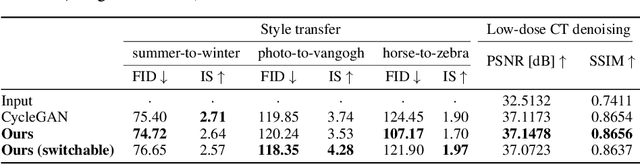 Figure 4 for Federated CycleGAN for Privacy-Preserving Image-to-Image Translation