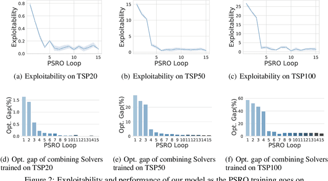 Figure 4 for A Game-Theoretic Approach for Improving Generalization Ability of TSP Solvers