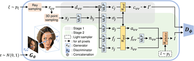 Figure 4 for 3D-GIF: 3D-Controllable Object Generation via Implicit Factorized Representations