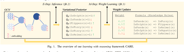 Figure 1 for CARE: Certifiably Robust Learning with Reasoning via Variational Inference