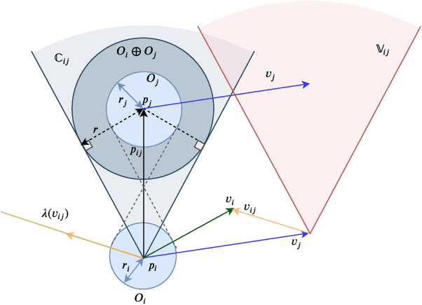 Figure 1 for Receding Horizon Motion Planning for Multi-Agent Systems: A Velocity Obstacle Based Probabilistic Method