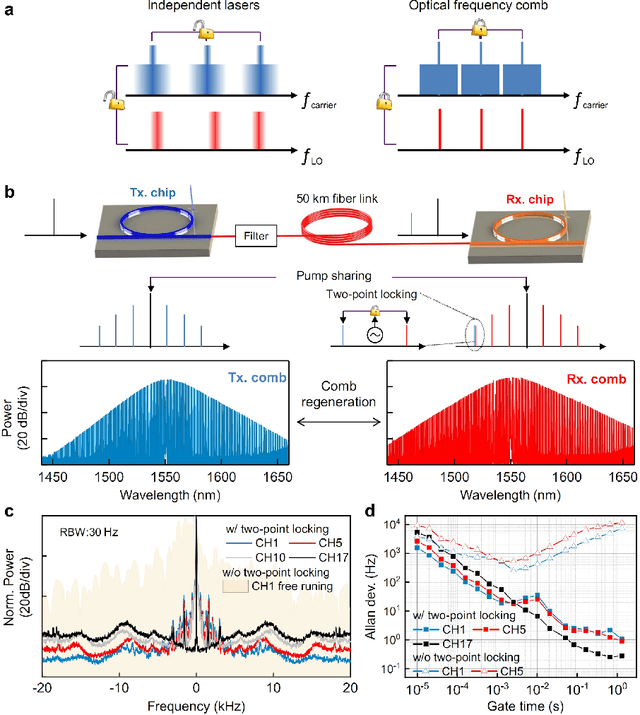 Figure 1 for Coherent optical communications using coherence-cloned Kerr soliton microcombs