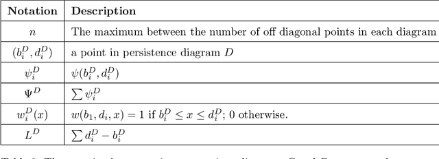 Figure 4 for Persistence Curves: A canonical framework for summarizing persistence diagrams